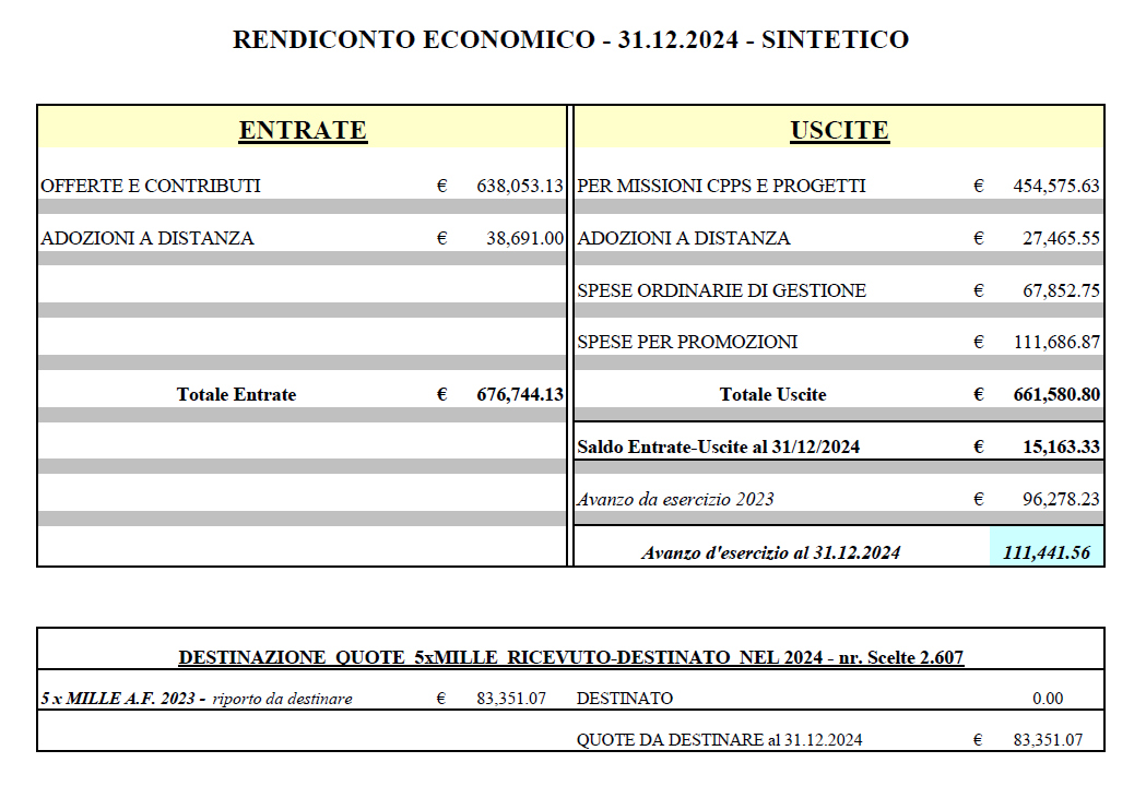 Rendiconto economico sintetico 2024 di Primavera Missionaria ETS: entrate, uscite e destinazione delle quote 5x1000